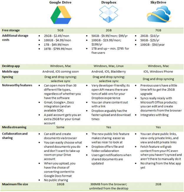 box vs dropbox vs icloud