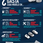 ¿Cuanto gastamos en nuestro coche al año? #infografia #economia