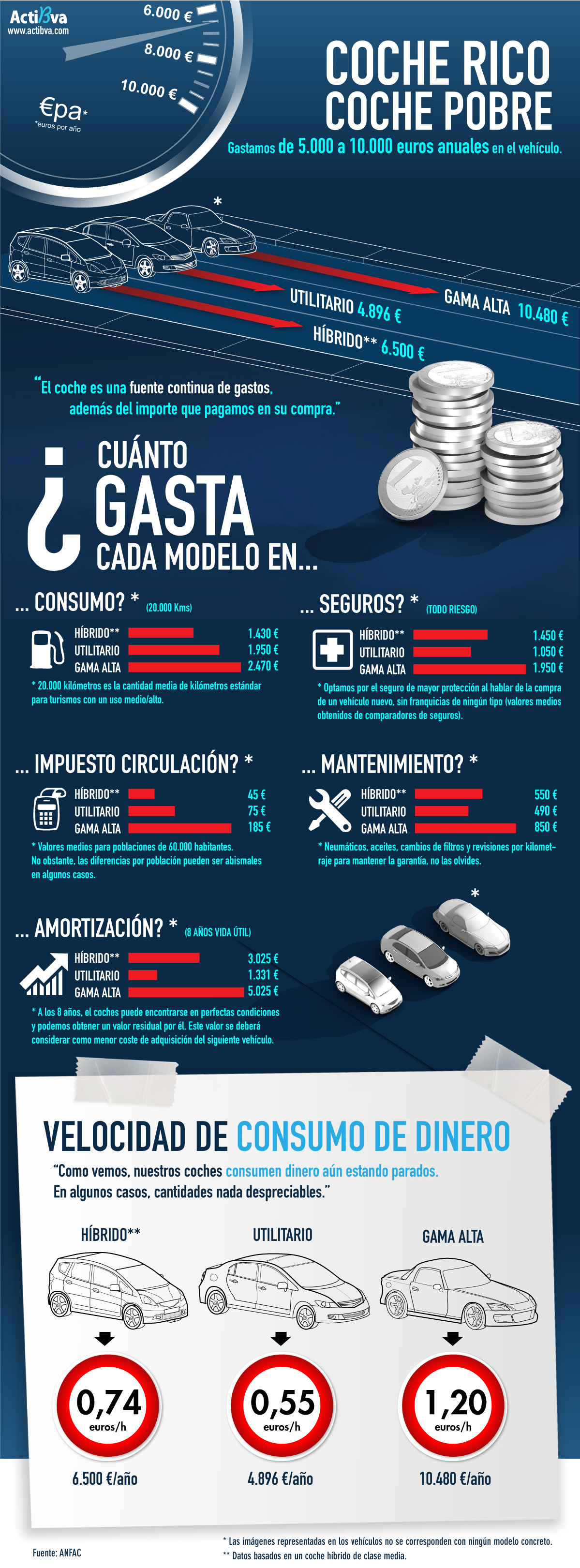 ¿Cuanto gastamos en nuestro coche al año? #infografia #economia