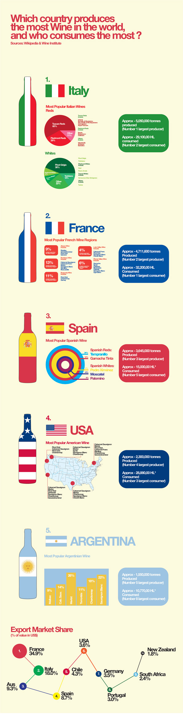 El vino, mayores países productores y consumidores #infografia #alimentacion