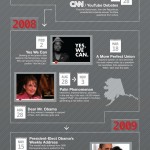 YouTube y su relación con la política #Infografia #youtube