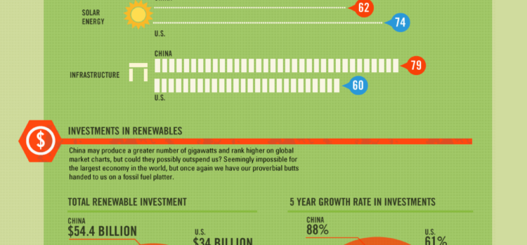 China supera a EEUU en energías renovables #infografia #medioambiente