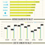 Cuánto gana un trabajador en Silicon Valley #infografia #economia