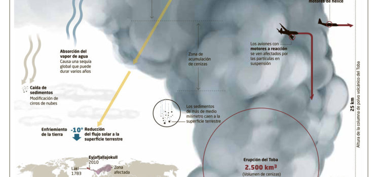 Erupciones que cambian el clima #infografia #medioambiente