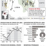 Las reservas energéticas de Libia #infografia #economia