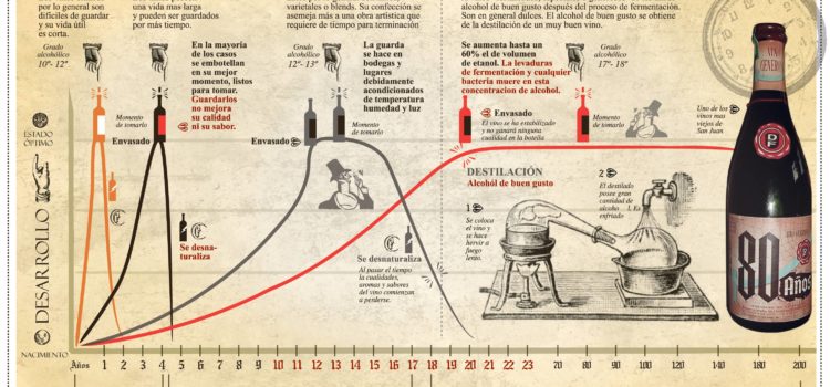 La vida de los vinos #infografia #alimentacion