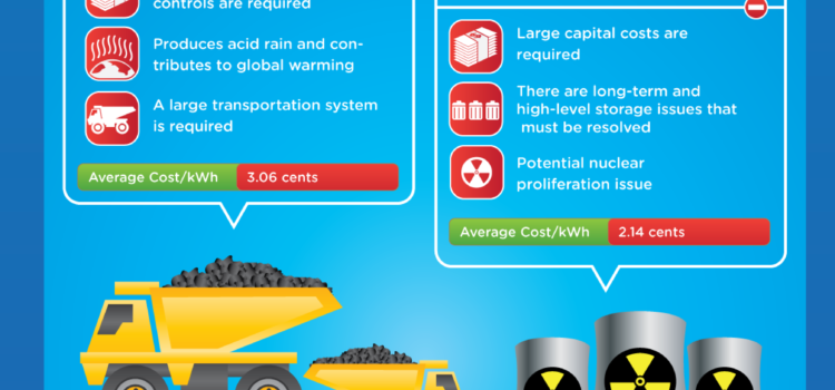 Energía nuclear vs energías renovables #infografia #medioambiente