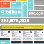 Los números del Social Media Marketing #infografia #socialmedia 