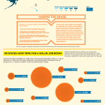 Trabajo creado por la energía solar (USA) #infografia #medioambiente