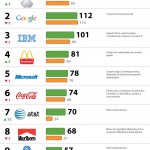 Las 10 marcas más caras del mundo #infografia #marketing