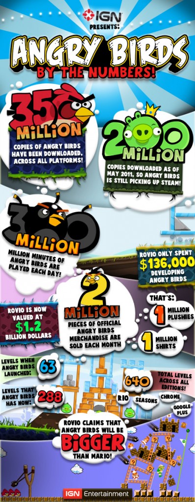 Angry Birds, sus números en una infografía