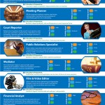 Top trabajos de 2011 que no requieren postgrados #infografia #economia