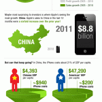 Cómo Apple está dominando en China #infografia #apple
