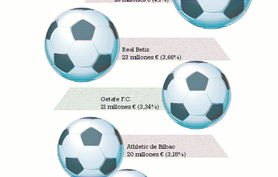 Los derechos de televisión de la Liga BBVA #infografia #economia