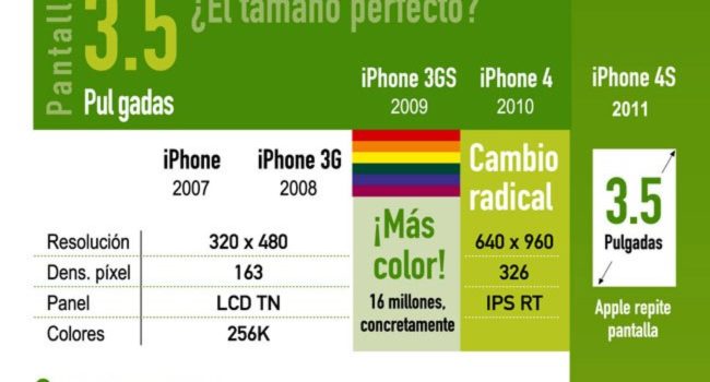 El largo camino hasta el iPhone 4S #infografia #apple