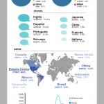 Repercusión de la muerte de Steve Jobs en Internet #infografia #internet #apple