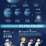 Datos económicos de Star Wars #infografia #economia