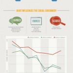 ¿Cómo es el consumidor social? #infografia #infographic #socialmedia #marketing