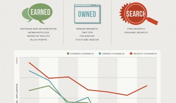 ¿Cómo es el consumidor social? #infografia #infographic #socialmedia #marketing