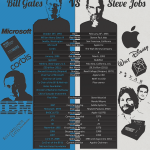 Steve Jobs vs Bill Gates #infografia #infographic