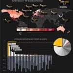 Velocidades y precios de Internet en el mundo #infografia #internet