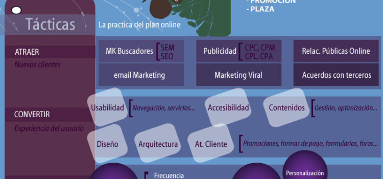 Cómo elaborar un plan de marketing online #infografía #marketing