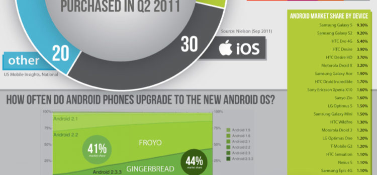 Datos sobre smartphones 2011 #infografia #movil