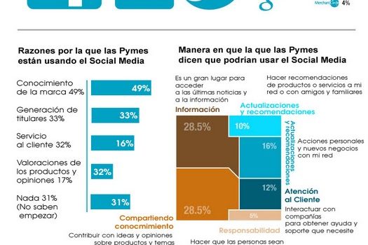 El potencial del Social Media en las pymes #infografia #socialmedia