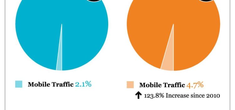 Estadísticas del uso de dispositivos móviles #infografia #internet