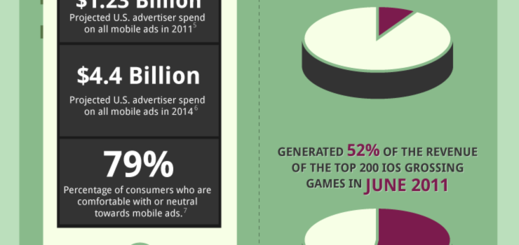 El dinero de los juegos para móviles #infografia #marketing