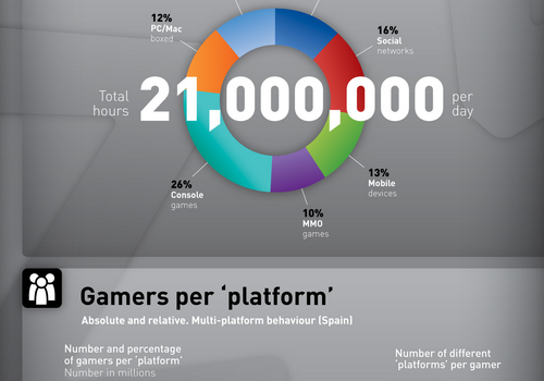 La industria de los videojuegos en España #infografia #economia