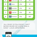 Las 8 apps de música más usadas en Android e iPhone #infografia #musica