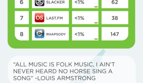 Las 8 apps de música más usadas en Android e iPhone #infografia #musica