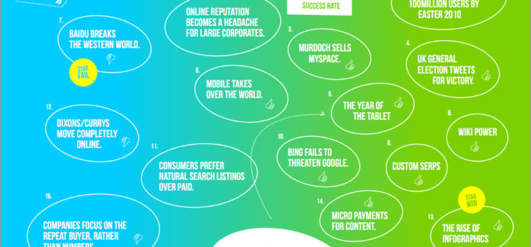 Predicciones digitales #infografia #curiosidad