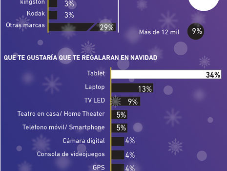 Compras de electrónica en Navidad #infografia #tecnologia