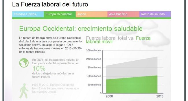 El futuro y los beneficios del teletrabajo #infografia