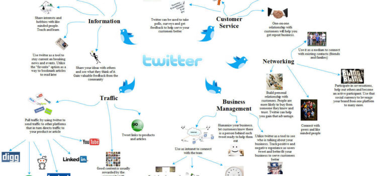 Guía visual de Twitter #infografia #socialmedia #twitter