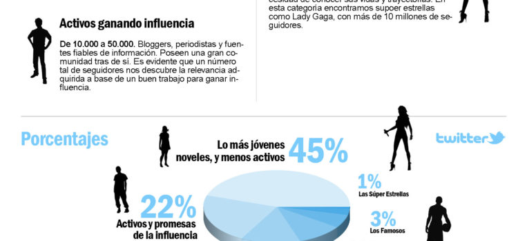 Hasta dónde llega tu influencia en Twitter #infografia #socialmedia #twitter