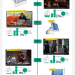 Los productos de Apple y el cine #infografia #apple