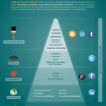 Las jerarquías de Maslow y su encaje en las redes sociales. #infografia #infographic