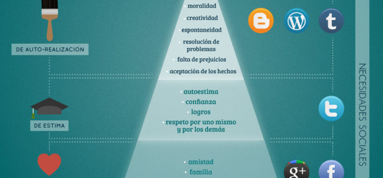 Las jerarquías de Maslow y su encaje en las redes sociales. #infografia #infographic