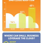 ¿El cloud computing es un problema para las pymes? #infografia #tecnologia