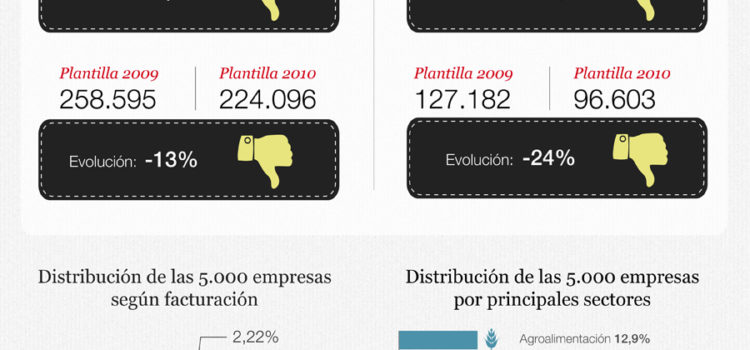 Las 5.000 mayores empresas de Castilla y León