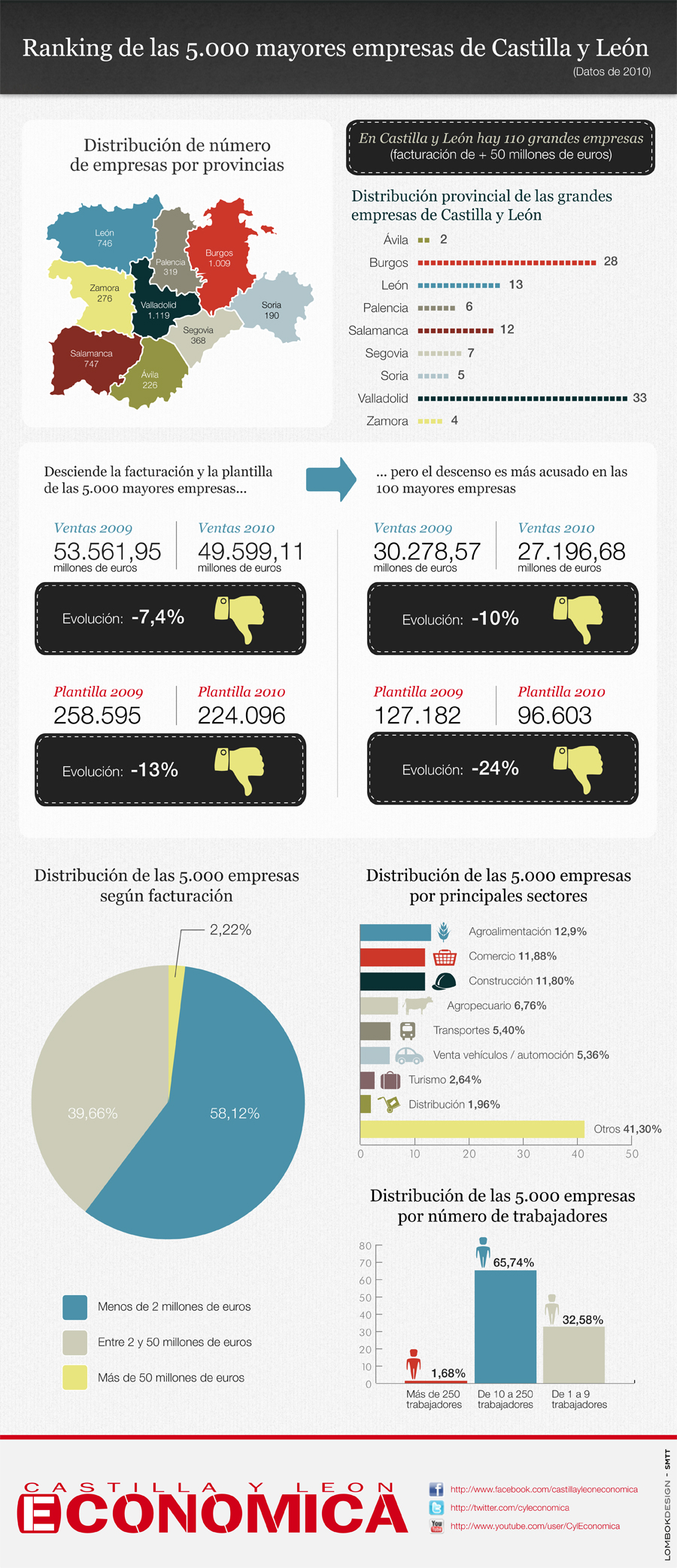 Infografía sobre empresas de Castilla y León