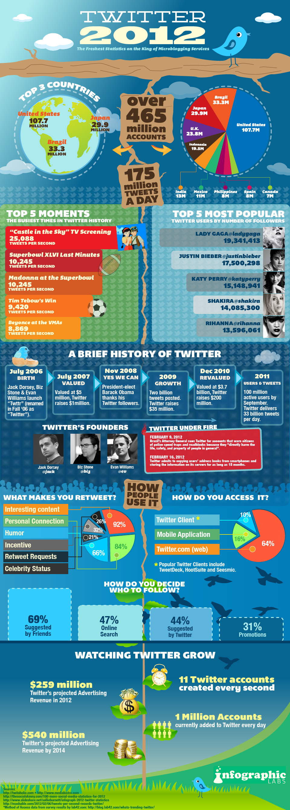 twitter tiene 465 millones de usuarios