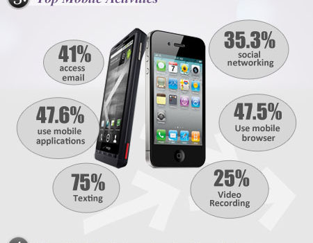 Mobile Trends in USA for 2012 #infografia #movil