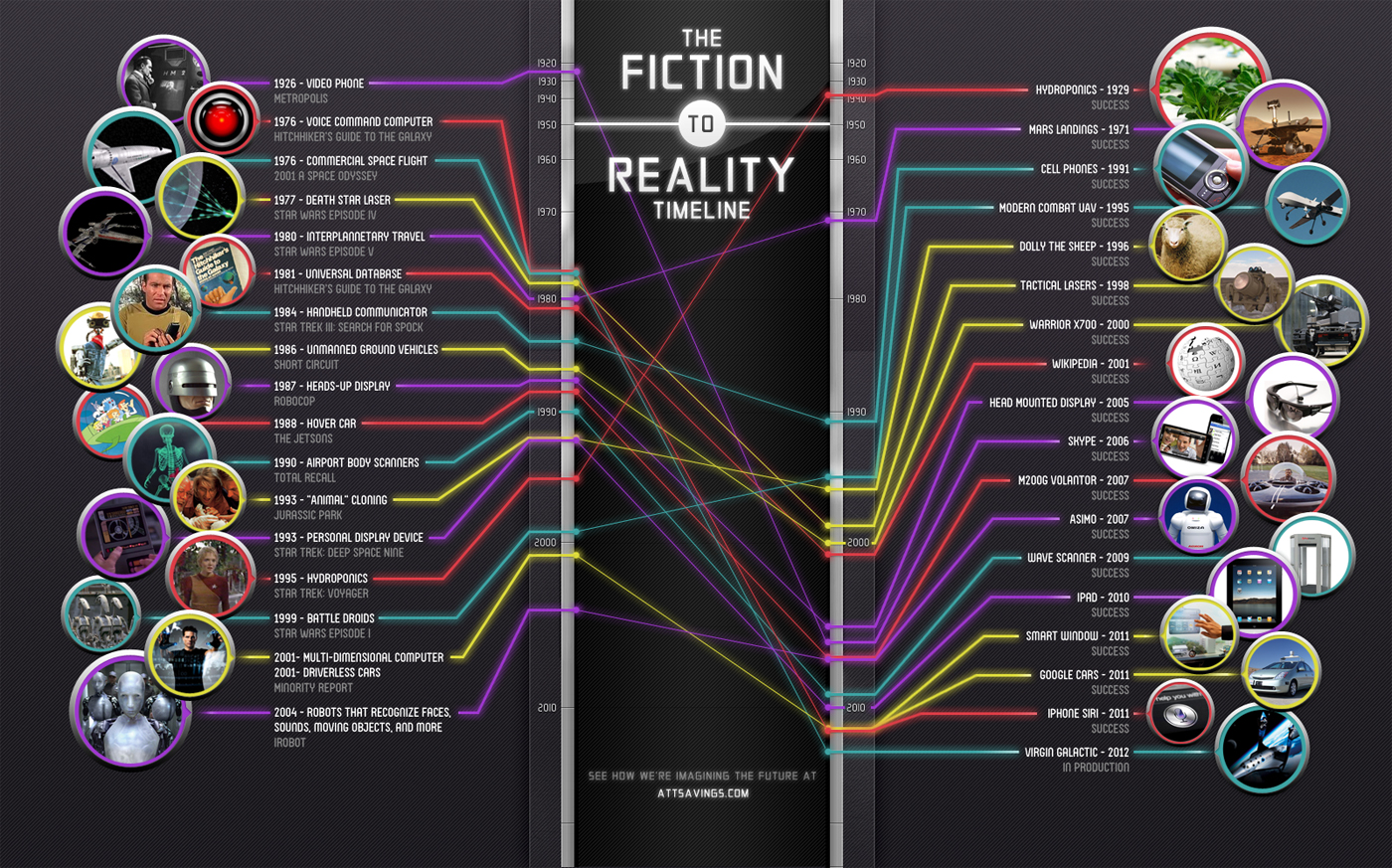 the fiction to reality timeline