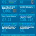 Los números de AdWords #infografia #internet #marketing
