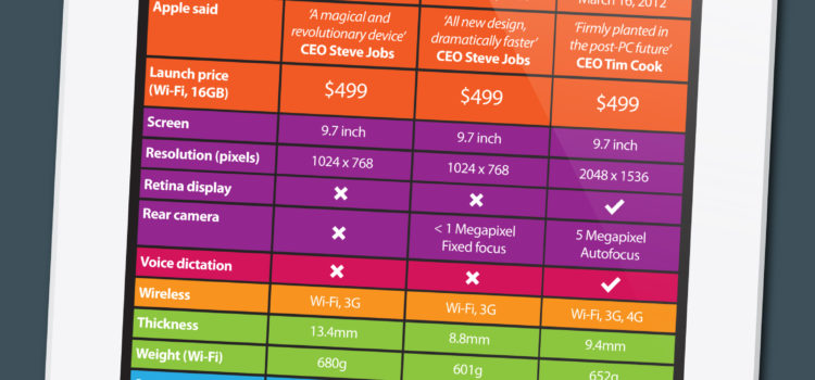 Características del nuevo iPad #infografia #infographic #apple #tecnologia