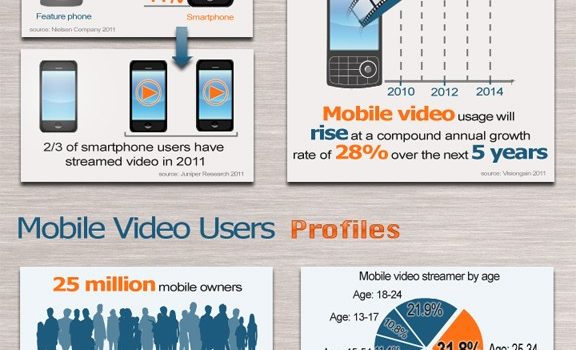 El crecimiento del vídeo online en dispositivos móviles #infografia #internet